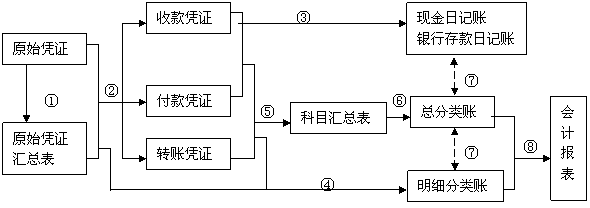 会计培训