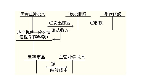 万众城会计培训