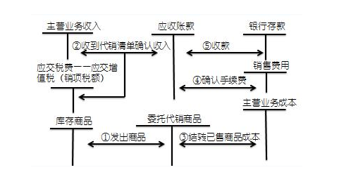 民治会计培训